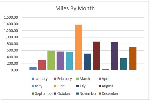 The 2022 Mileage Chart by Month.