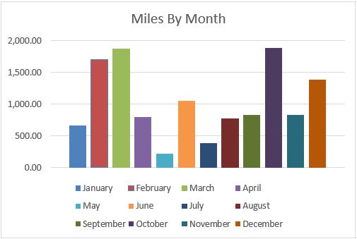 The 2023 Mileage chart by month