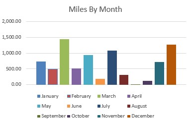 The 2024 Mileage Chart by Month.