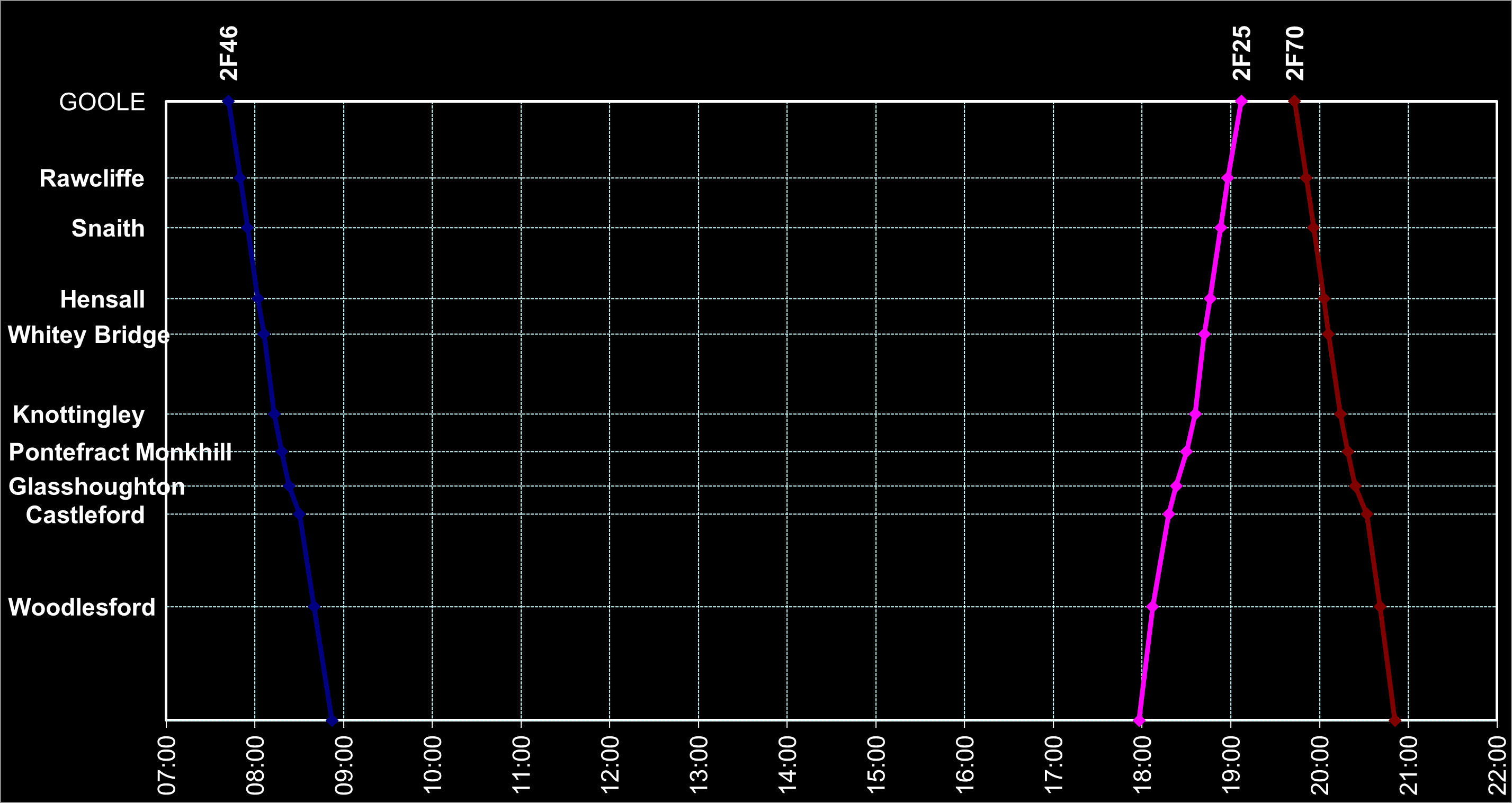 Timetable Graph