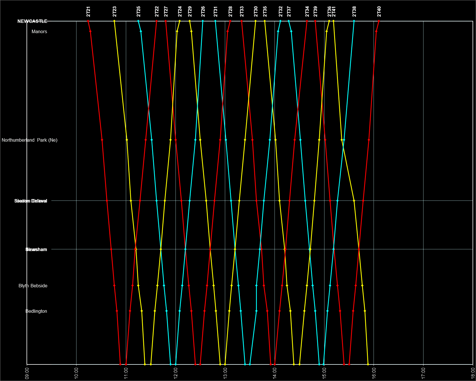 Northumberland Line Timetable Graph.